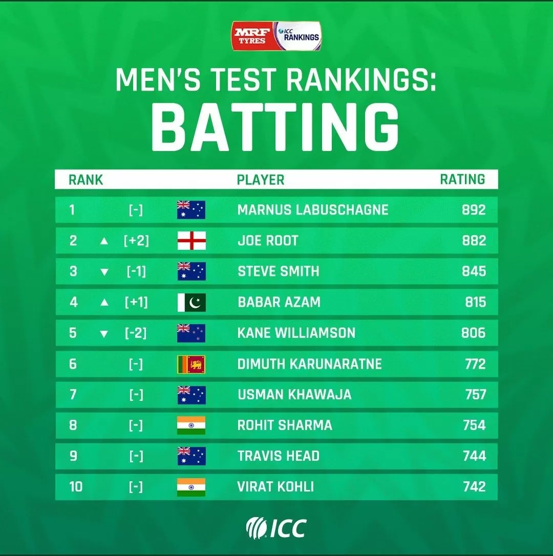 Men's Test bating  Rankings