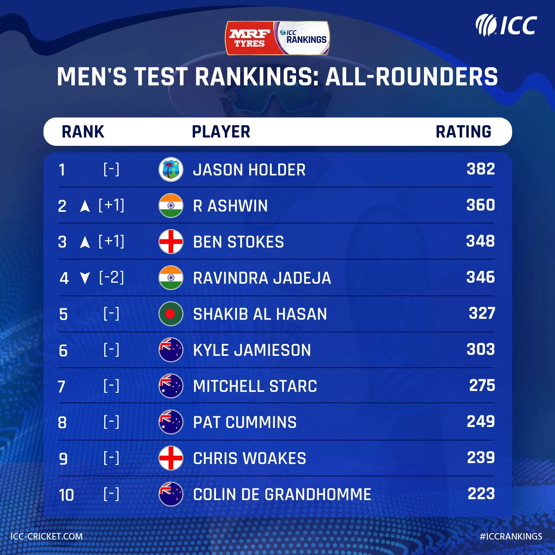 Men's Test ALL- rounder  Rankings