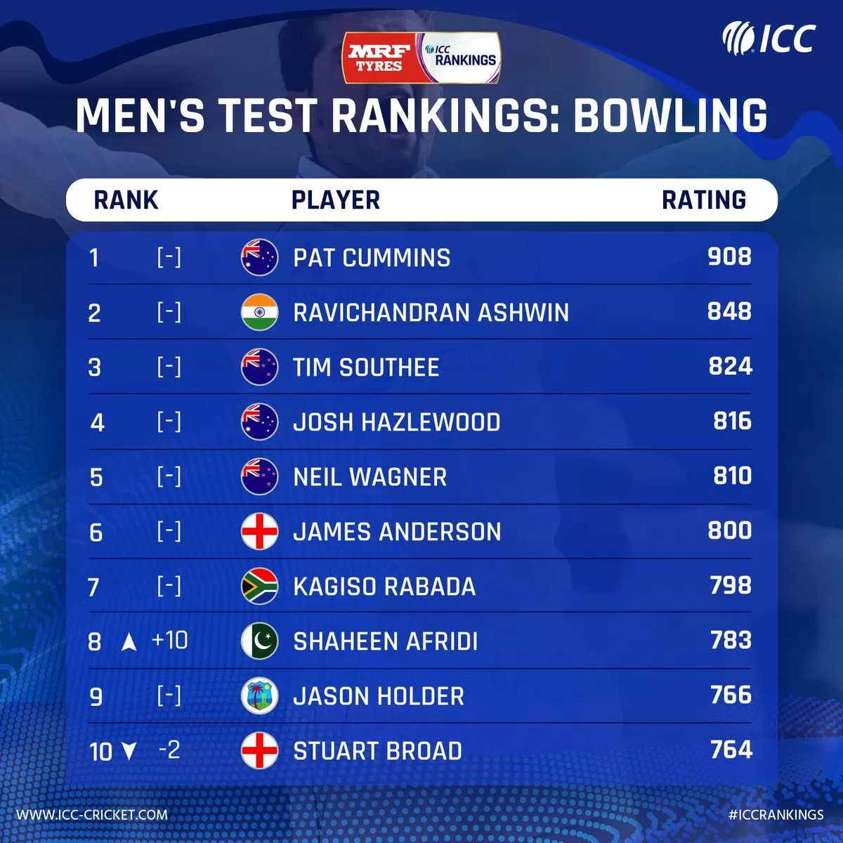 Men's Test bowling Rankings