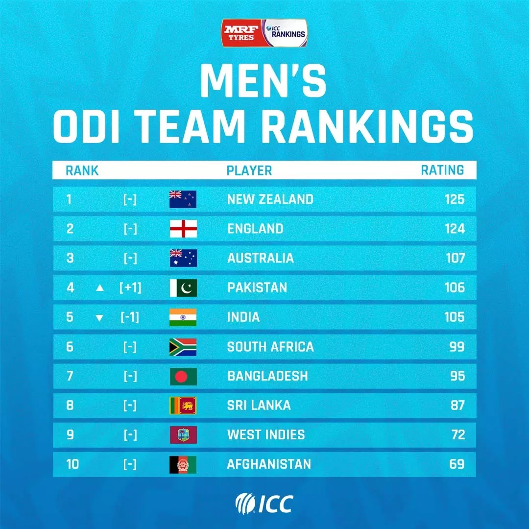 ICC Men's ODI Team Rankings
