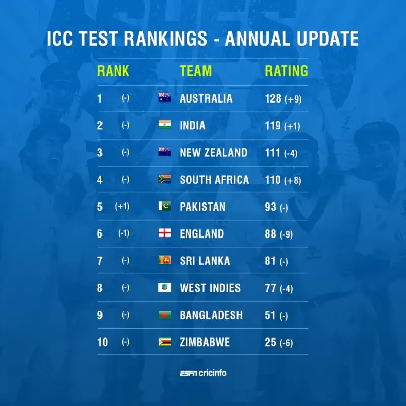 Men's Test Team Rankings
